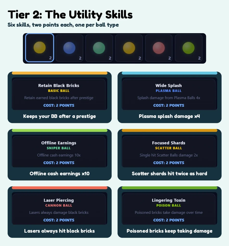 The Utility Skill Points in Idle Breakout